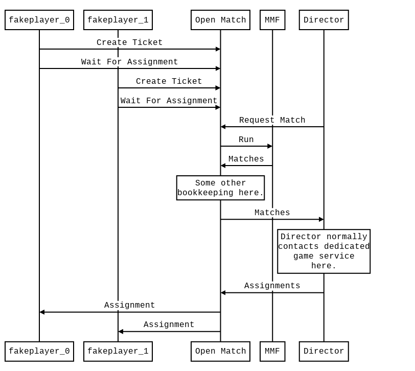 Demo Match Sequence Diagram